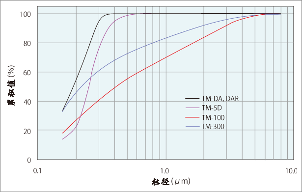 各規(guī)格粒度分布