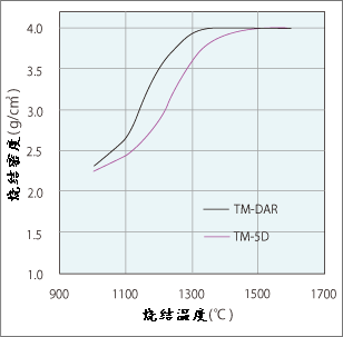 各規(guī)格的燒結(jié)特點